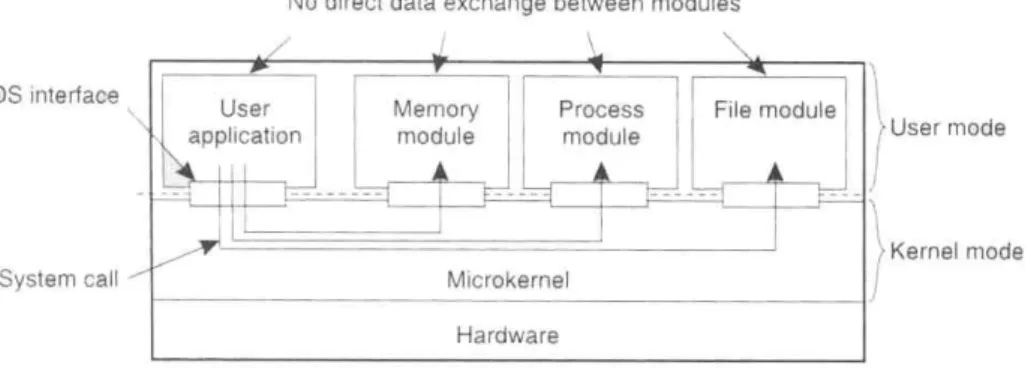 Abbildung 1 Die Mikrokernel Architektur im Allgemeinen, Quelle [Tan02] 