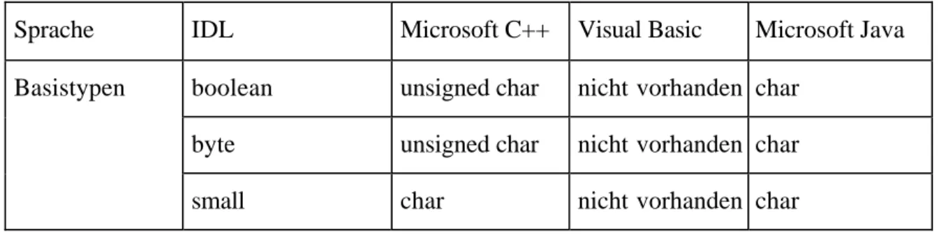 Tabelle 1 listet die am häufigsten verwendeten IDL-Basistypen für die COM-Sprachen C++,  Visual Basic und Java auf:  