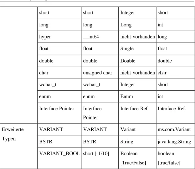 Tabelle 1: IDL-Basistypen in C++, Visual Basic und Java 