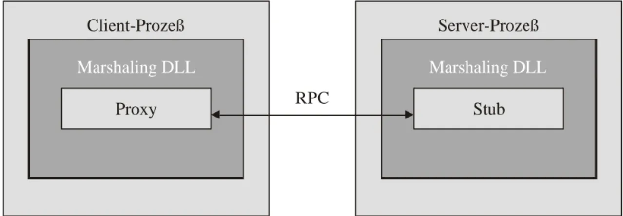 Abbildung 6: Marshaling eines Out-of-Process Servers 