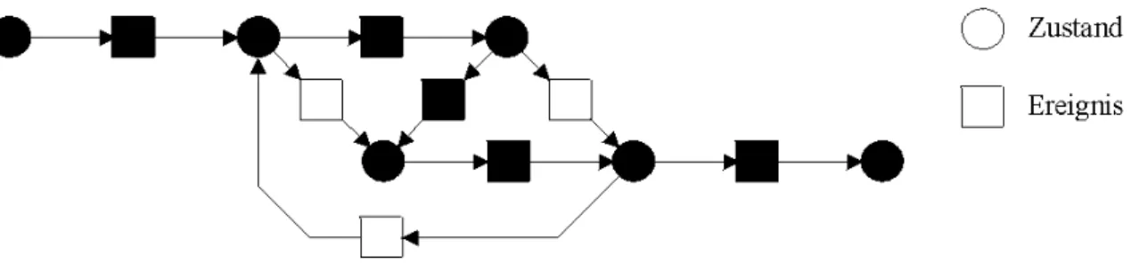 Abbildung 2.2: Zustands-Ereignis-Modellierung von Prozessen [PERL97]