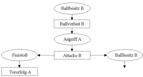 Abbildung 2.4: Beispiel eines Prozeß-Schemas für Handball
