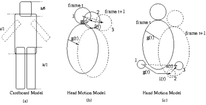Fig. 10. Cardboard model used in W 4 S (a), and motion models used for the head (b) and hands (c).