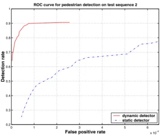 Figure 9: ROC curve on test sequence 2 for both the dy- dy-namic and static pedestrian detectors