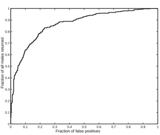 Figure 5. An ROC curve for the detection of males in a database of images. Vertically is the proportion of male  im-ages which are returned (returning 100% is the goal)