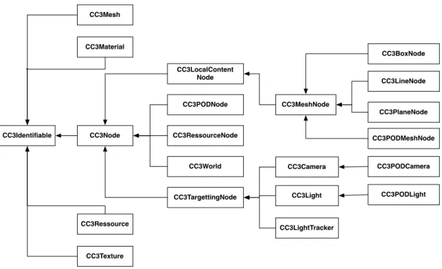 Abbildung 1.1.: CC3Identifiable repr¨asentiert und verwaltet alle Klassen, die mit Namen und Tags individualisiert werden k ¨onnen, nach [Ltd11]