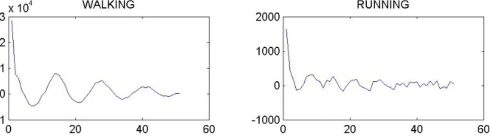 Figure 3: Speed autocorrelation over time for the walking and running activities.