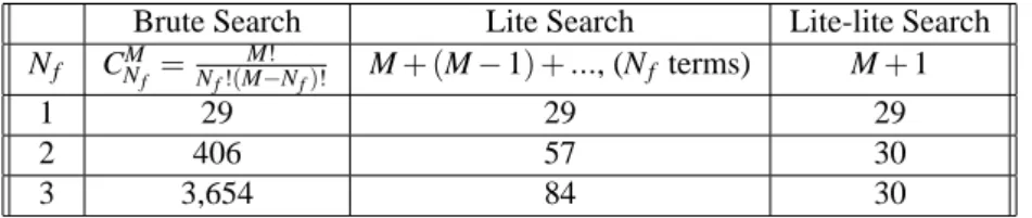 Table 4: Comparison of the search complexity, in terms of the number of runs of the classifier and modeling the likelihood function, of the used feature search methods, for our case with M = 29 features.
