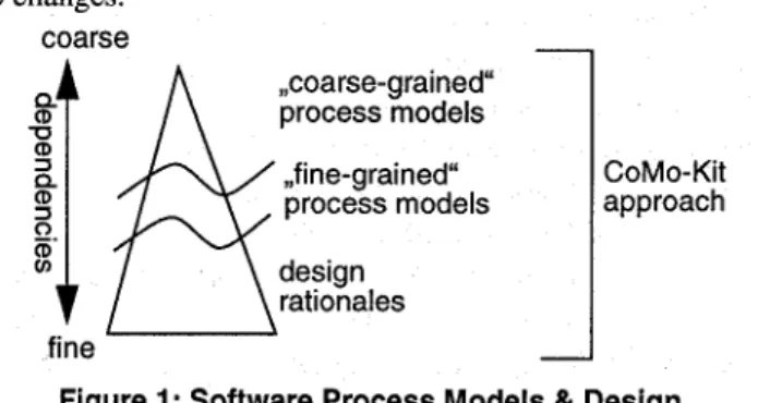 Figure  1:  Software  Process  Models  &amp;  Design 