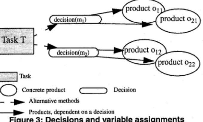 Figure  3:  Decisions  and  variable  assignments  The  described dependencies can be formulated  as logical  implications