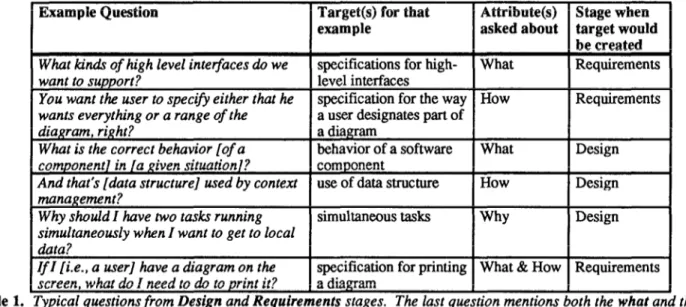 Table  1.  Typical  questions from  Design  and  Requirements  stages.  The  last  question  mentions  both  the  what  and  the  rhow  attributes  of  the  target