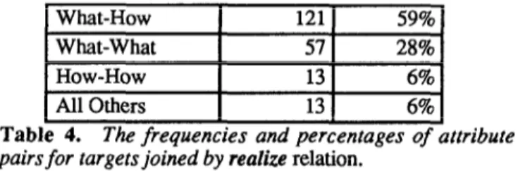 Table  4.  The frequencies  and  percentages  of  attribute  pairs  for  targets joined  by realize  relation