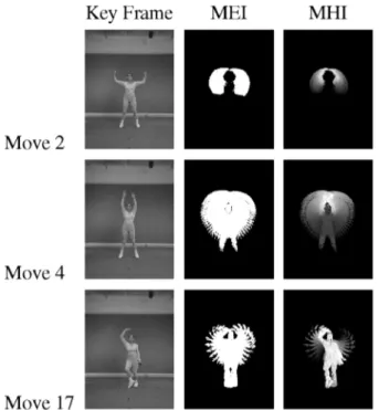 Fig. 6. Comparison of MEI and MHI. Under an MEI description moves 4 and 17 are easily confused; under the MHI, moves 2 and 4 are similar.