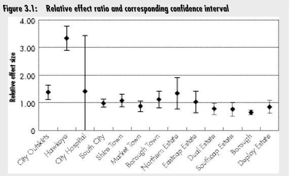 Figure 3.1: Relative effect ratio and corresponding confidence interval