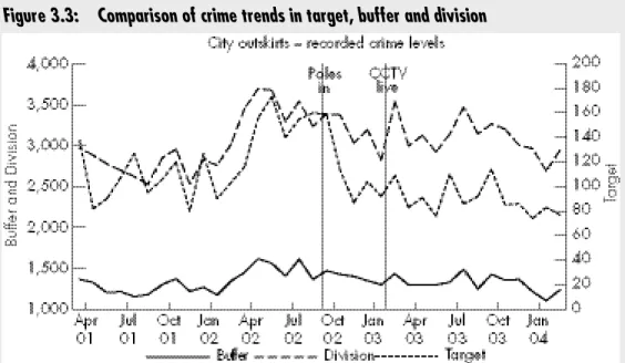 Figure 3.3: Comparison of crime trends in target, buffer and division