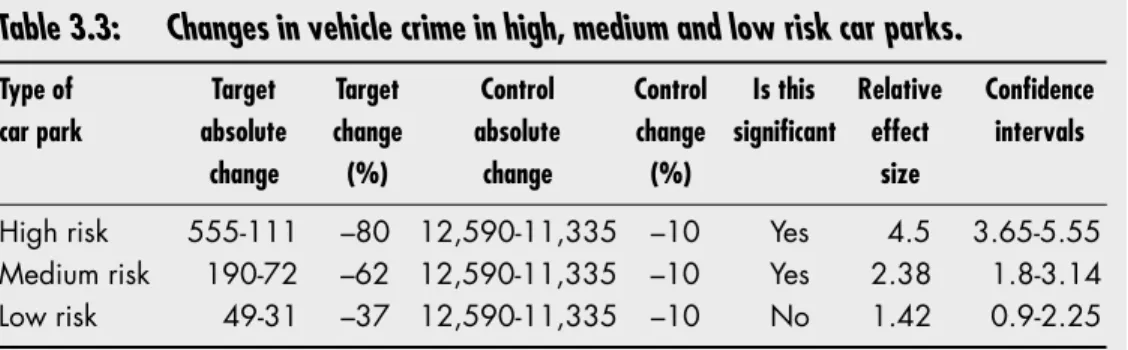 Table 3.3: Changes in vehicle crime in high, medium and low risk car parks.