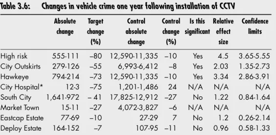 Table 3.6: Changes in vehicle crime one year following installation of CCTV 