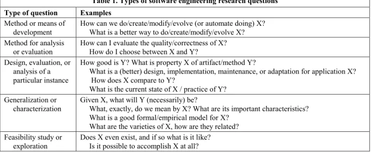 Table 1. Types of software engineering research questions  Type of question  Examples 