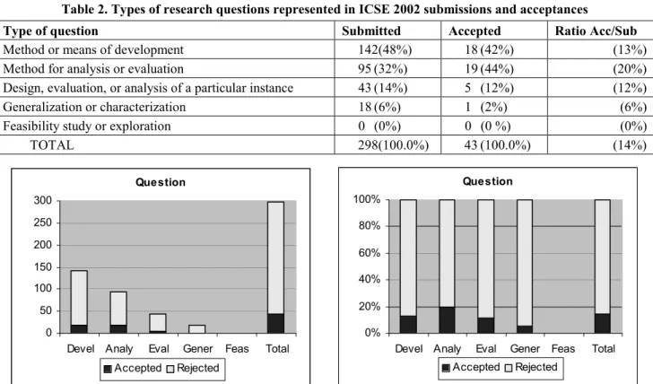 Table 2 gives the distribution of submissions to ICSE  2002, based on reading the abstracts (not the full papers—