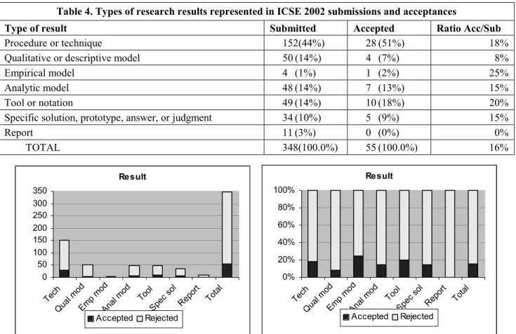 Table 3. Types of software engineering research results  Type of result  Examples 
