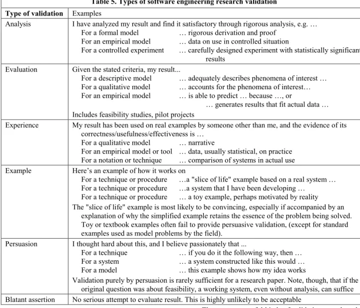 Table 5. Types of software engineering research validation  Type of validation  Examples 
