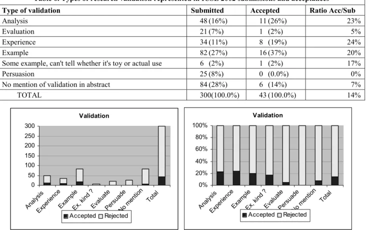 Table 6. Types of research validation represented in ICSE 2002 submissions and acceptances 