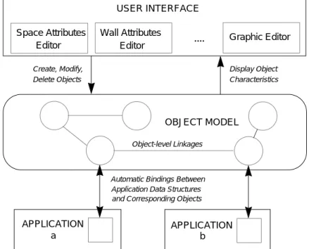 Graphic EditorSpace Attributes Editor Wall AttributesEditor ....USER INTERFACE OBJECT MODELCreate, Modify, Delete Objects Display Object Characteristics