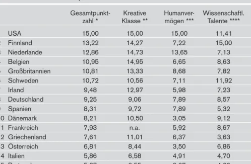 Tabelle 1: Der europäische Talent-Index