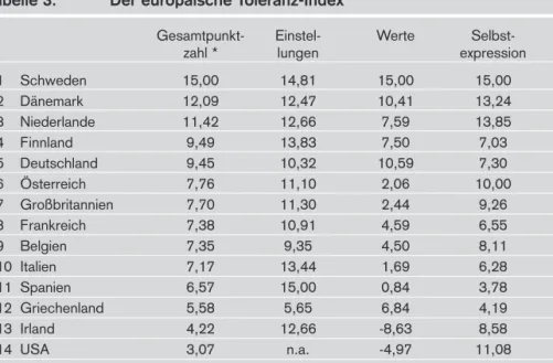 Tabelle 3: Der europäische Toleranz-Index
