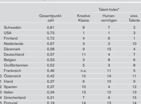 Tabelle 4: Der europäische Kreativitäts-Index