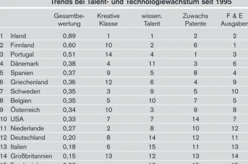Tabelle 5: Der europäische Kreativitäts-Trend-Index: 