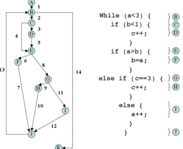Figure one shows a valid control flow graph for the given source code. Note that some  states have been collapsed