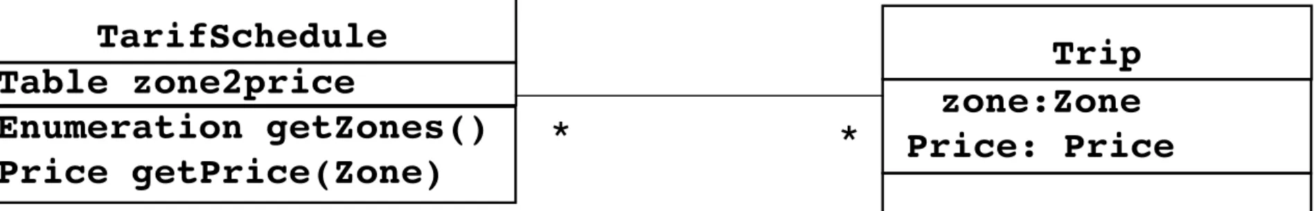 Table zone2price Enumeration getZones() Price getPrice(Zone)TarifSchedule * * Tripzone:Zone Price: Price