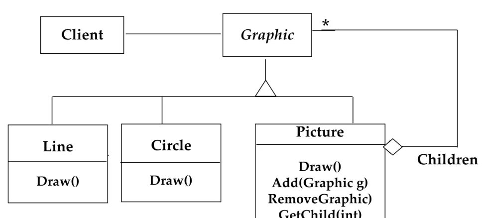 Graphic Applications also use Composite Patterns Client Graphic Circle Draw() PictureDraw() Add(Graphic g) RemoveGraphic) GetChild(int) ChildrenLineDraw()