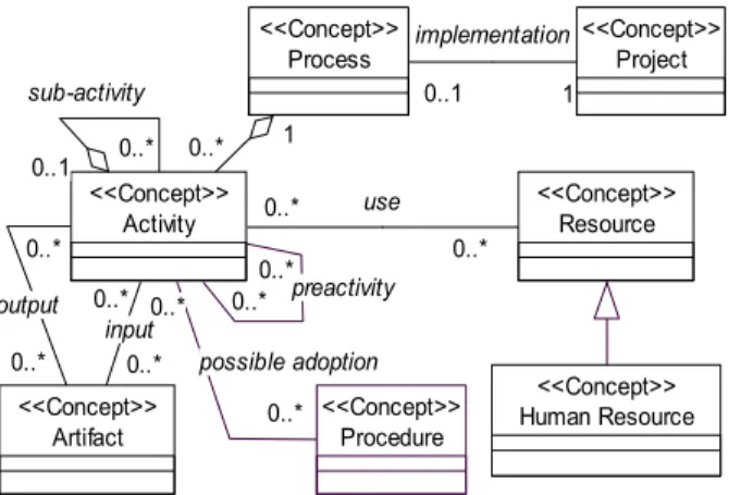 Figure 1 shows part of this ontology using an extension of  UML. In this extension, some axioms were assigned to  UML’s elements