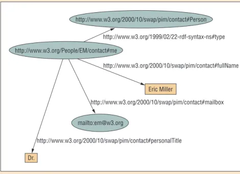 Figure B. A chunk of RDF in RDF/XML describing Eric Miller and corresponding to the graph in Figure A.