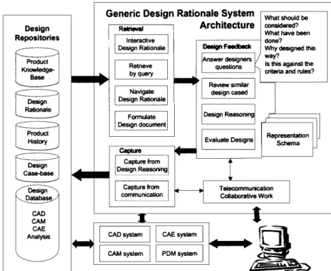 Fig. 2. The general architecture of a design rationale system.