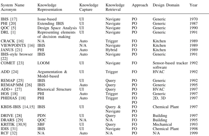 Table 1. Table of prototype design rationale systems.