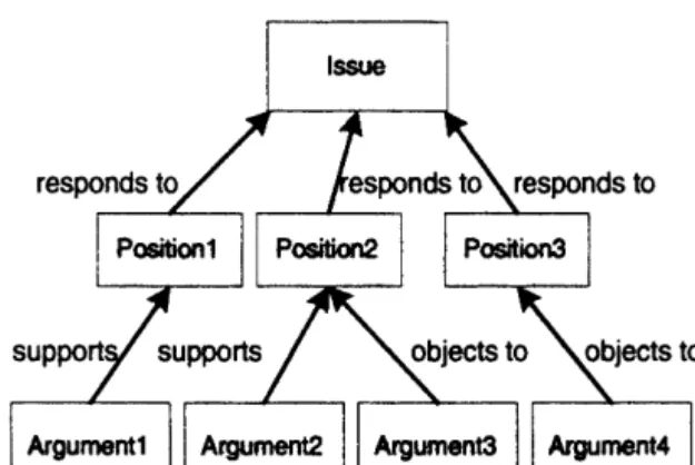 Fig. 4. The relationship of issue, position and argument.