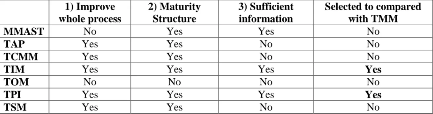 Table 1: TPI-models mapped at the selection criteria. 