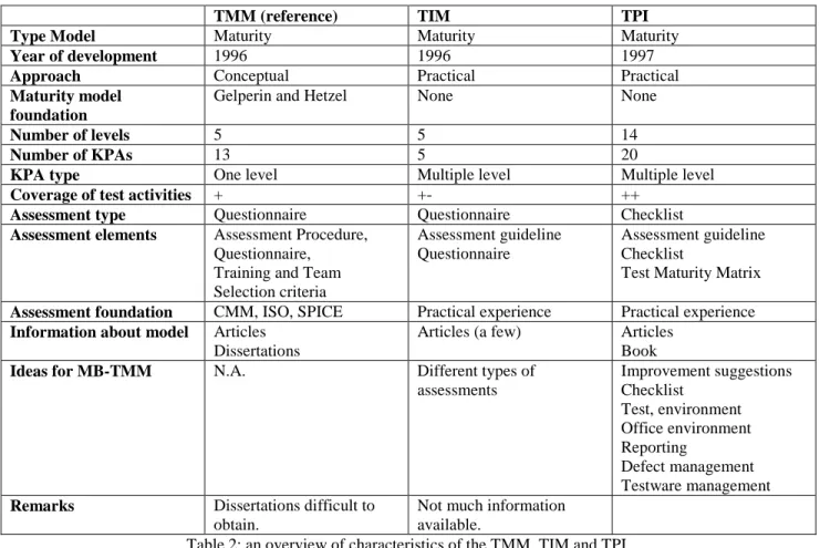 Table 2: an overview of characteristics of the TMM, TIM and TPI. 