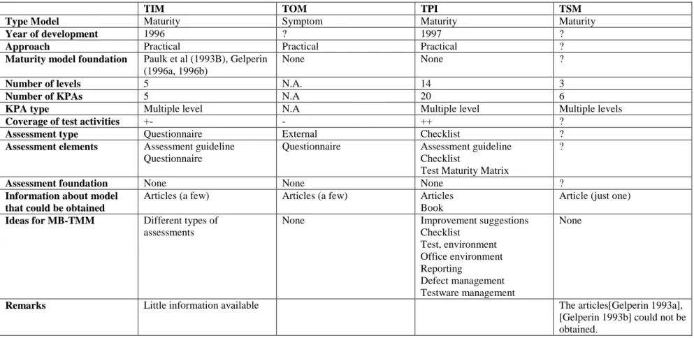 Table 3: an overview of characteristics of all models (continued). 
