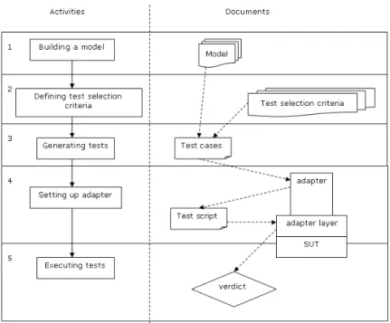 Fig. 1. model-based testing process