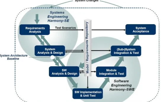 Figure  3-1  graphically  depicts  the  Harmony  integrated  systems  and  software  development  process