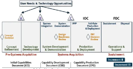 Figure 2-3.  DoD Lifecycle Framework. 