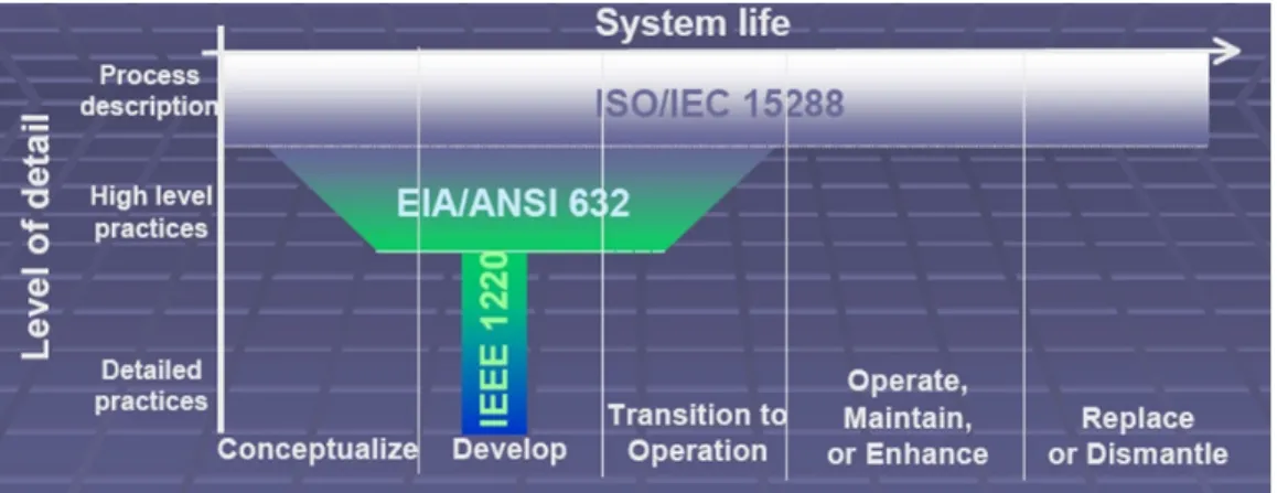 Figure 2-7.  ISO/IEC 15288 System Lifecycle. 