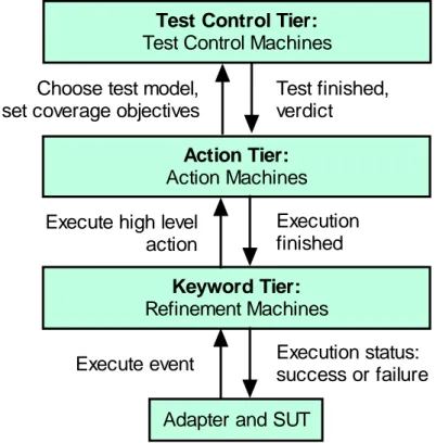 Figure 3:  Three-Tier Test Model Architecture [17] 