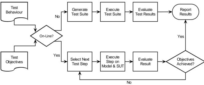Figure 6. Thus testing becomes a game-like interaction between the SUT and the MBT  tool [21] while test cases and suites are implicit