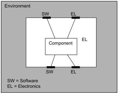 Figure 5.3:    Multi disciplinary, single component. 