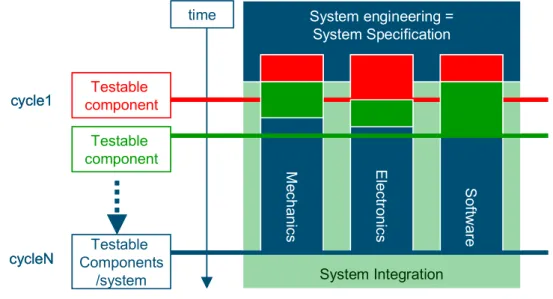 Figure 1.7.  System integration integrated into multi-disciplinary development. 